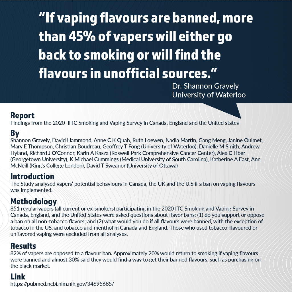 vapers_alliance's tweet photo. The Study analysed vapers’ potential behaviours in 🇨🇦, 🇬🇧 and 🇺🇸 if a ban on vaping flavours was implemented.
As a result, 82% of vapers are opposed to the ban. Apprx 20% would return to smoking and 30% would find flavours on the black market or elsewhere.
#VapingScienceMonday https://t.co/o6VywgDxNt