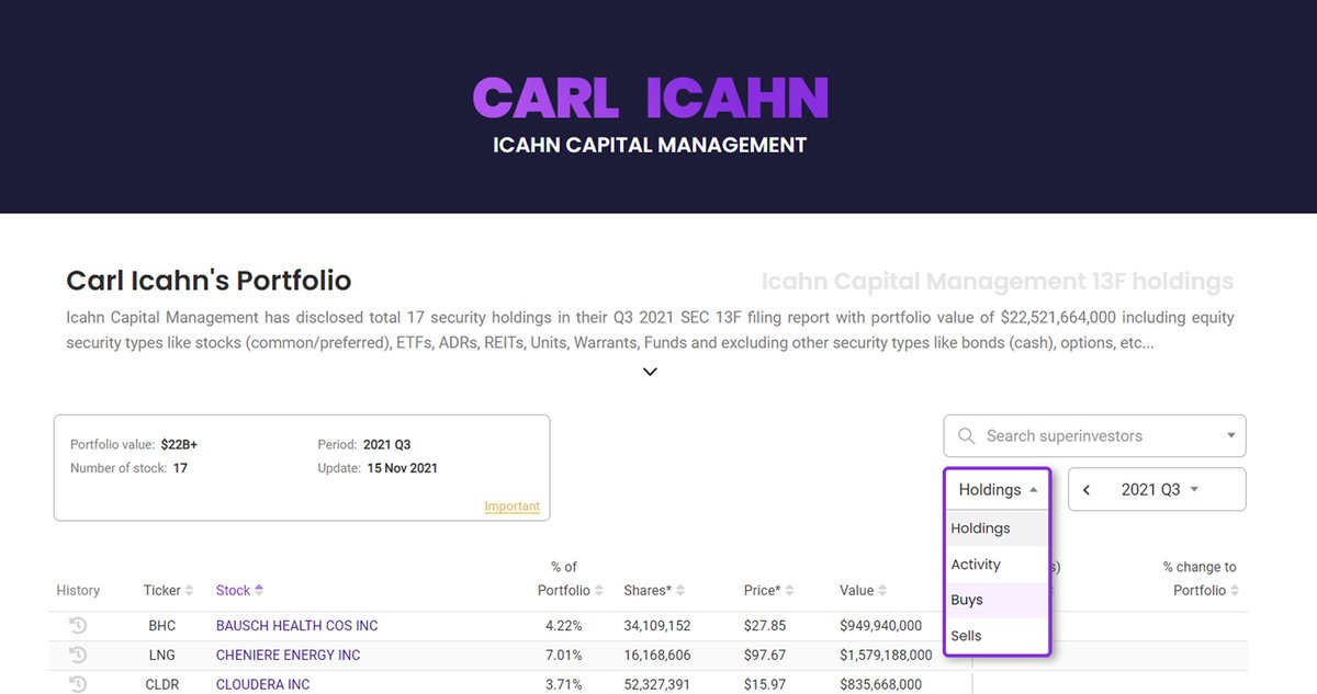 valuesider's tweet image. Apart from the holdings, you can also see the activity, only buys or only sells in a guru's portfolio.
valuesider.com/guru/carl-icah…

#equities #investments #markets #stockmarket