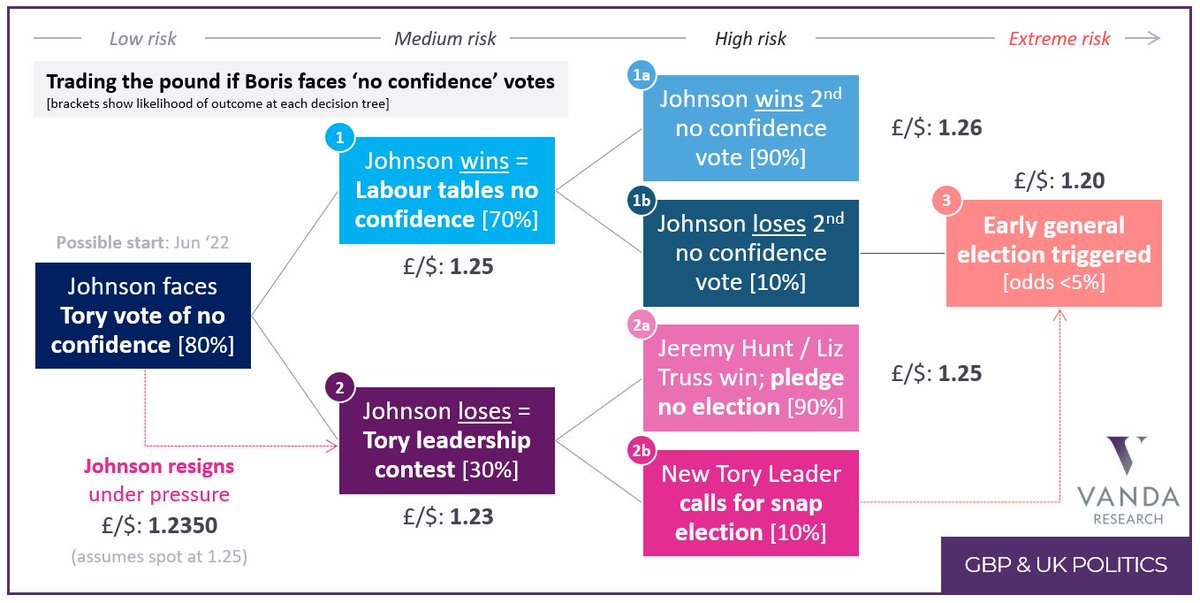 VPatelFX's tweet photo. ⚠️ Boris Johnson 'no confidence' vote should be a non-event for $GBP markets. Only way it becomes an issue is if the risks of an early general election pick up. This would put $GBP on a slippery slope to 1.20. But slim chance any Tory leader calls a snap election given polling https://t.co/iLTPgCgwwR