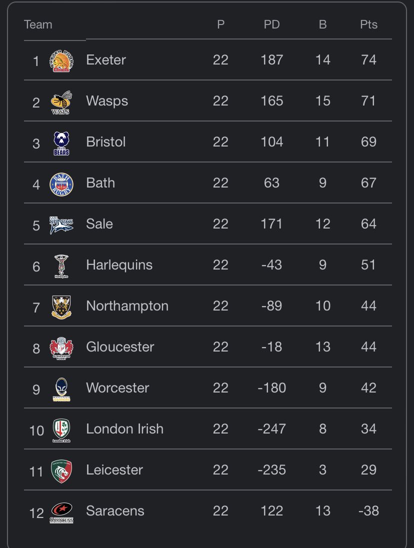 Paul1SLR's tweet photo. @JobyMortimer @gloucesterrugby Well @JobyMortimer … aside from the European rugby argument, as a @BathRugby fan and season ticket holder, I’d suggest finishing 5th is the same as finishing 13th this season! Hanging on the fact that the 19/20 end of season table has the 1st and 2nd place teams at the bottom! https://t.co/7QplIL03nJ