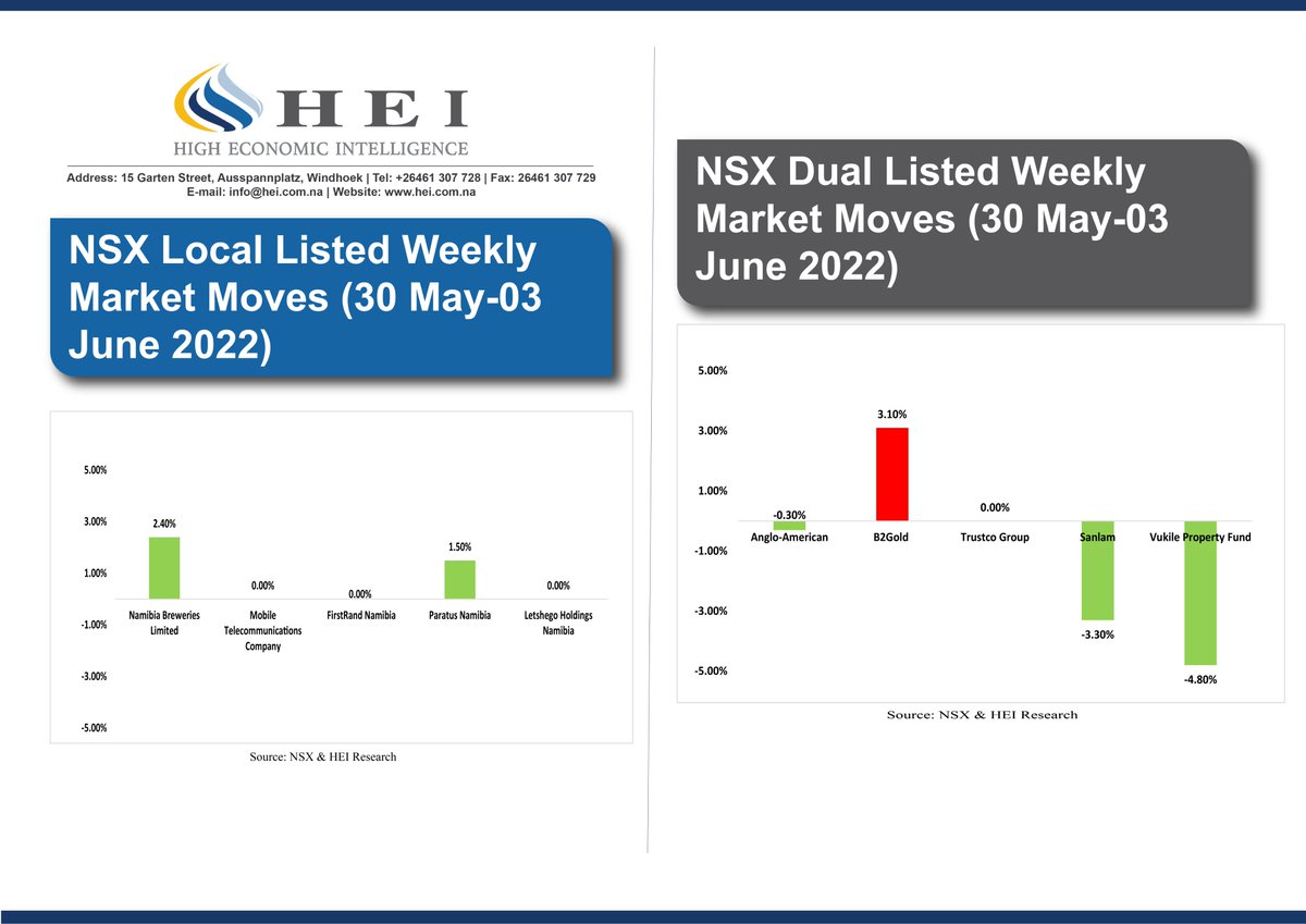 EconomicIntel's tweet photo. Namibia Breweries showed bullish market performance yielding 2.40% as Heineken acquisition talks re-emerge.
#NamibiaBreweries
#NSXMarketMoves https://t.co/hzpECfWryQ