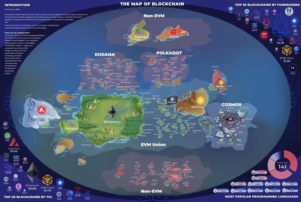 nfventure_'s tweet image. A neat representation of the world of #Blockchain in a map. What are your thoughts about it?

#NFVenture
