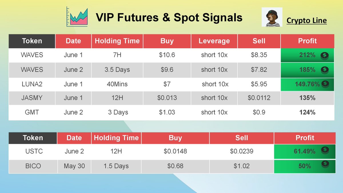 CryptoLinns's tweet photo. 💎VIP Signals Weekly Profit Update💎

3 Futures Signals, over 180% Avg. WINNING rate

🥇 $WAVES+212% in 7 hours
🥈 $WAVES+185% in 3.5 Days
🥉 $LUNA 2+149.76% in 40 minutes

 VIP Venue: https://t.co/eXRxMLnVmB

#WAVES #LUNA #JASMY #GMT #USTC #BICO https://t.co/ElEf6M5Vo0