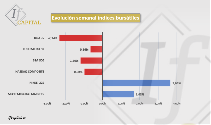 IfCapital_eaf's tweet photo. Seguimos esperando la consolidación de los rebotes en las próximas semanas.
#EducacionFinanciera #ifglobalmanagement #inversion #asesoramientofinanciero #Actualidad https://t.co/tG8nXjo8Vx