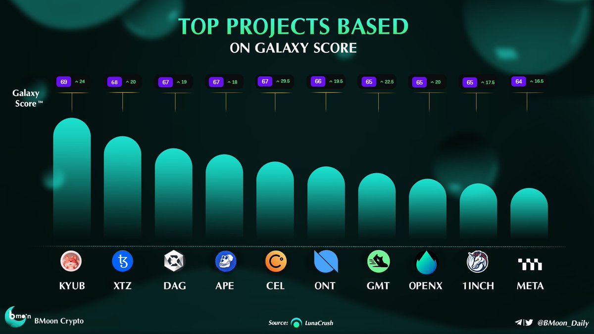 🔥 TOP PROJECTS BASED ON GALAXY SCORE 🚀🚀🚀

$KYUB @KyuubiGlobal 
$XTZ @tezos 
$DAG @Conste11ation 
$APE @apecoin 
$CEL @CelsiusNetwork
$ONT @OntologyNetwork
$GMT @Stepnofficial 
$OPENX @OpenSwap_one 
$1INCH @1inch 
$META @MetadiumK
