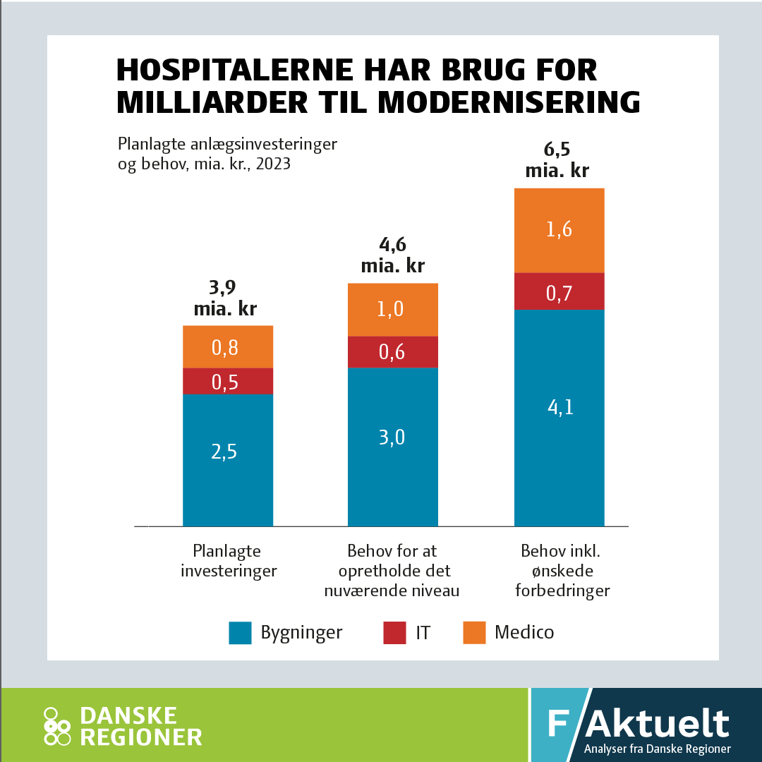 Danske Regioner (@regionerne) on Twitter photo 80 procent af hospitalsmassen er gamle hospitaler. Der er brug for enestuer og nyt udstyr for milliarder næste år. <a href="/AndersKuhnau/">Anders Kühnau</a>, forud for forhandling med <a href="/NWammen/">Nicolai Wammen</a> om næste års økonomi: "Patienterne skal ikke møde A- og B-hospitaler"
regioner.dk/services/faktu…
#sundpol #dkpol 80 procent af hospitalsmassen er gamle hospitaler. Der er brug for enestuer og nyt udstyr for milliarder næste år. <a href="/AndersKuhnau/">Anders Kühnau</a>, forud for forhandling med <a href="/NWammen/">Nicolai Wammen</a> om næste års økonomi: "Patienterne skal ikke møde A- og B-hospitaler"
regioner.dk/services/faktu…
#sundpol #dkpol