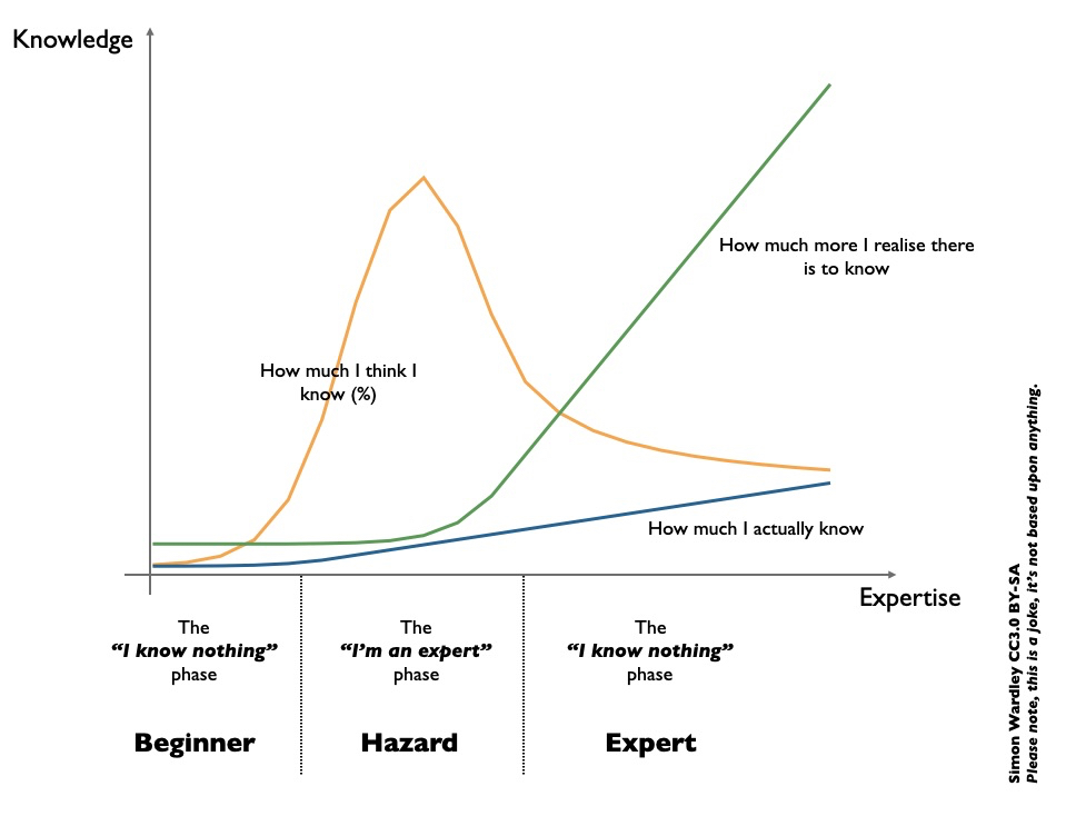 The three phases of expertise 

1/n