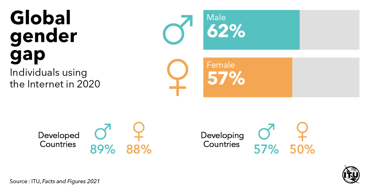 ITUDevelopment's tweet photo. The @ITU Facts and Figures 2021 offers a snapshot of #connectivity trends around the 🌐, including insights on small island developing states &amp; landlocked developing countries.
Spread the word &amp; download now for more interesting #ITUdata findings:
https://t.co/hEzLVc9J9t https://t.co/ECpwwkVI0t