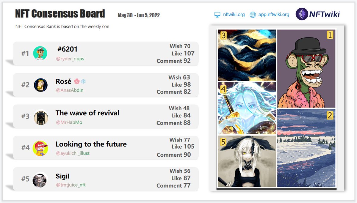 Our latest #NFTConsensus board for May 30 - Jun 6,2022. Based on our NFT consensus data. 
<a href="/ryder_ripps/">RYDER RIPPS 🪨</a> 
<a href="/AnasAbdin/">AnasAbdin 🪐🌿</a> 
<a href="/MrHabMo/">MrHabMo</a> 
@ayukichi_illust 
@tmtjuice_nft 
Guys, go to galaxy.eco/NFTwiki/campai… and claim our specially made OATs.