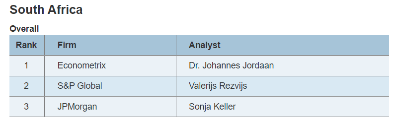 EconometrixZA's tweet photo. We are delighted to announce that we came 1st overall in the @FocusEconomics 2022 Analyst Forecast Awards for South Africa, which recognizes the most accurate forecasters. Congratulations to @JordaanJC &amp; the team! https://t.co/C9ujf6p3H6