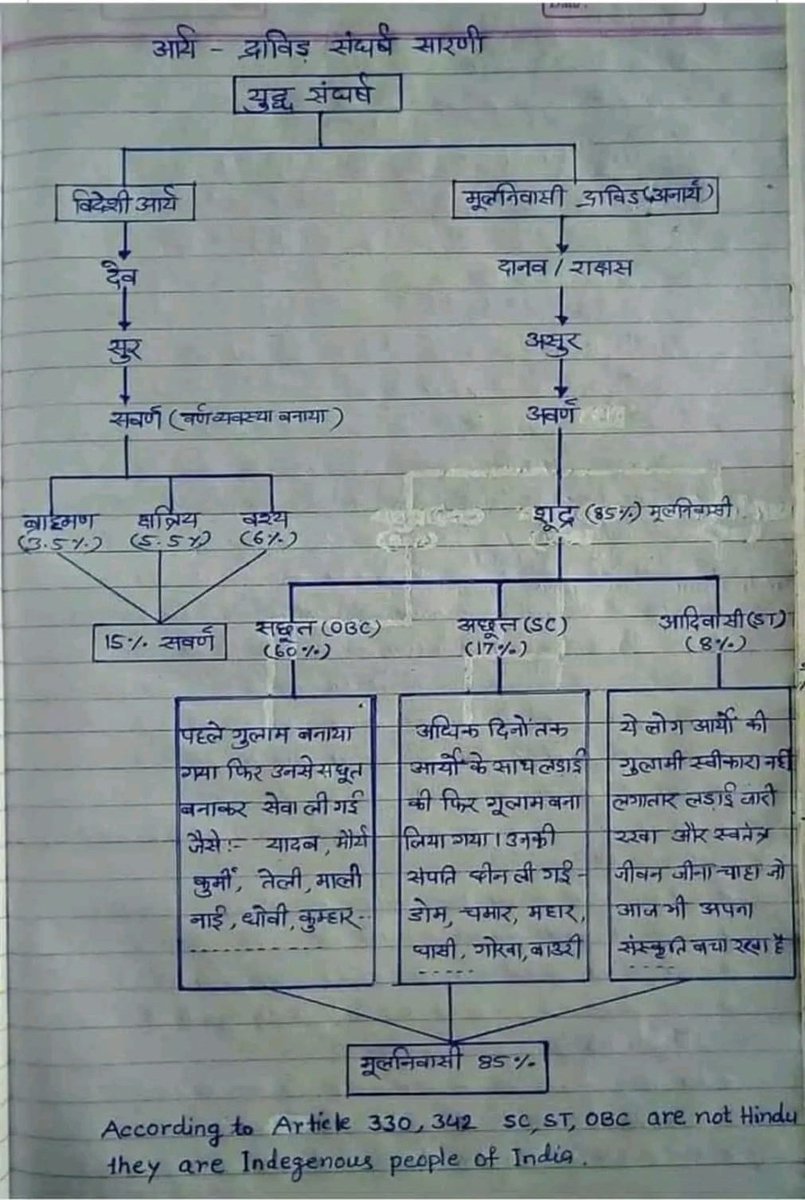 .......मूलनिवासीओ का संघर्ष