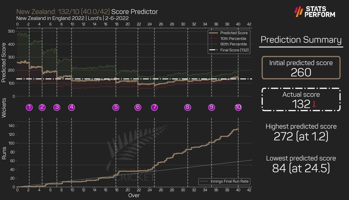 Here are the 1st innings score predictions for NZ. Pre-game we predicted 260 for NZ, with ~10% chance of scoring less than 135. Lowest prediction was a score of 84 at the 24.5 over mark. This was just after the Jamieson wicket when NZ were 45-7. (2/2)