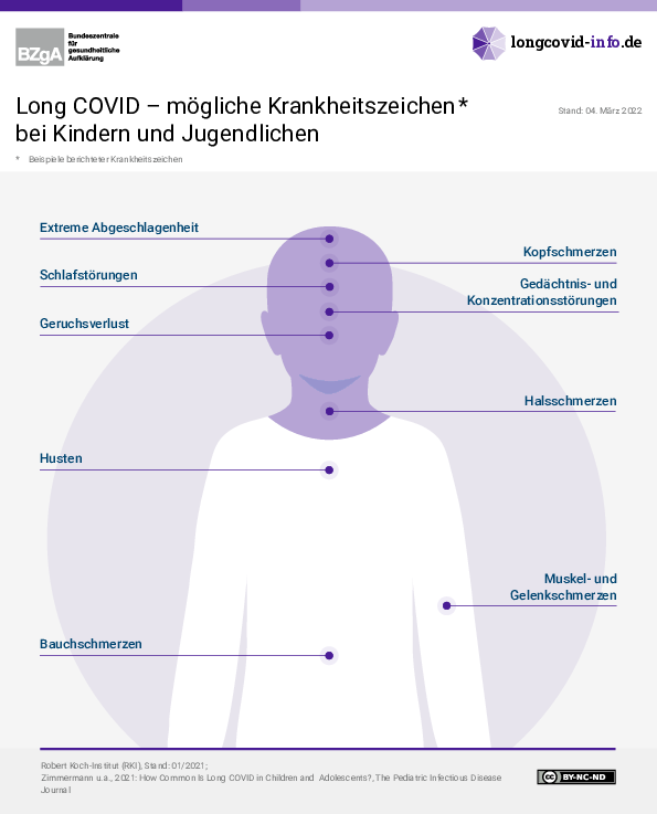 Die Website von LCD listet aktuell 5 Ambulanzen für #LongCovidKids in Deutschland:
● Augsburg
● Bielefeld
● Hannover
● Jena
● München
longcoviddeutschland.org/ambulanzen

Weitere Informationen zu #LongCovid bei Kindern &amp; Jugendlichen gibt es auch unter: longcovid-info.de/allgemeine-inf… @bzga_de