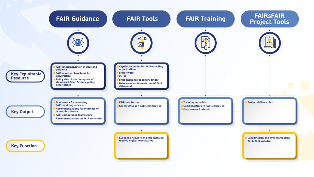 FAIRsFAIR (@fairsfair_eu) on Twitter photo #FAIRsFAIR results and outputs are now available for the Research Community in the European Open Science Cloud #EOSC framework and accessible through the <a href="/HorizonEU/">Horizon Europe ๐ช๐บ</a> Results Platform
#Research #Dissemination & #ExploitationServices
๐ fairsfair.eu/news/fairsfairโฆ #FAIRsFAIR results and outputs are now available for the Research Community in the European Open Science Cloud #EOSC framework and accessible through the <a href="/HorizonEU/">Horizon Europe ๐ช๐บ</a> Results Platform
#Research #Dissemination & #ExploitationServices
๐ fairsfair.eu/news/fairsfairโฆ
