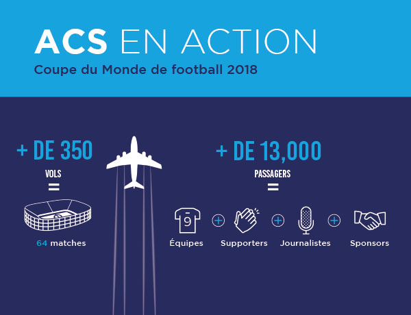 Quelques chiffres sur les vols organisés par ACS à l'occasion de la Coupe du Monde 2018. Nos experts s'occupent de tout si vous voyagez avec nous pour assister à des évènements sportifs - fal.cn/3pcOy
#coupedumonde2022 #sports #aircharter #football #voldegroupe
