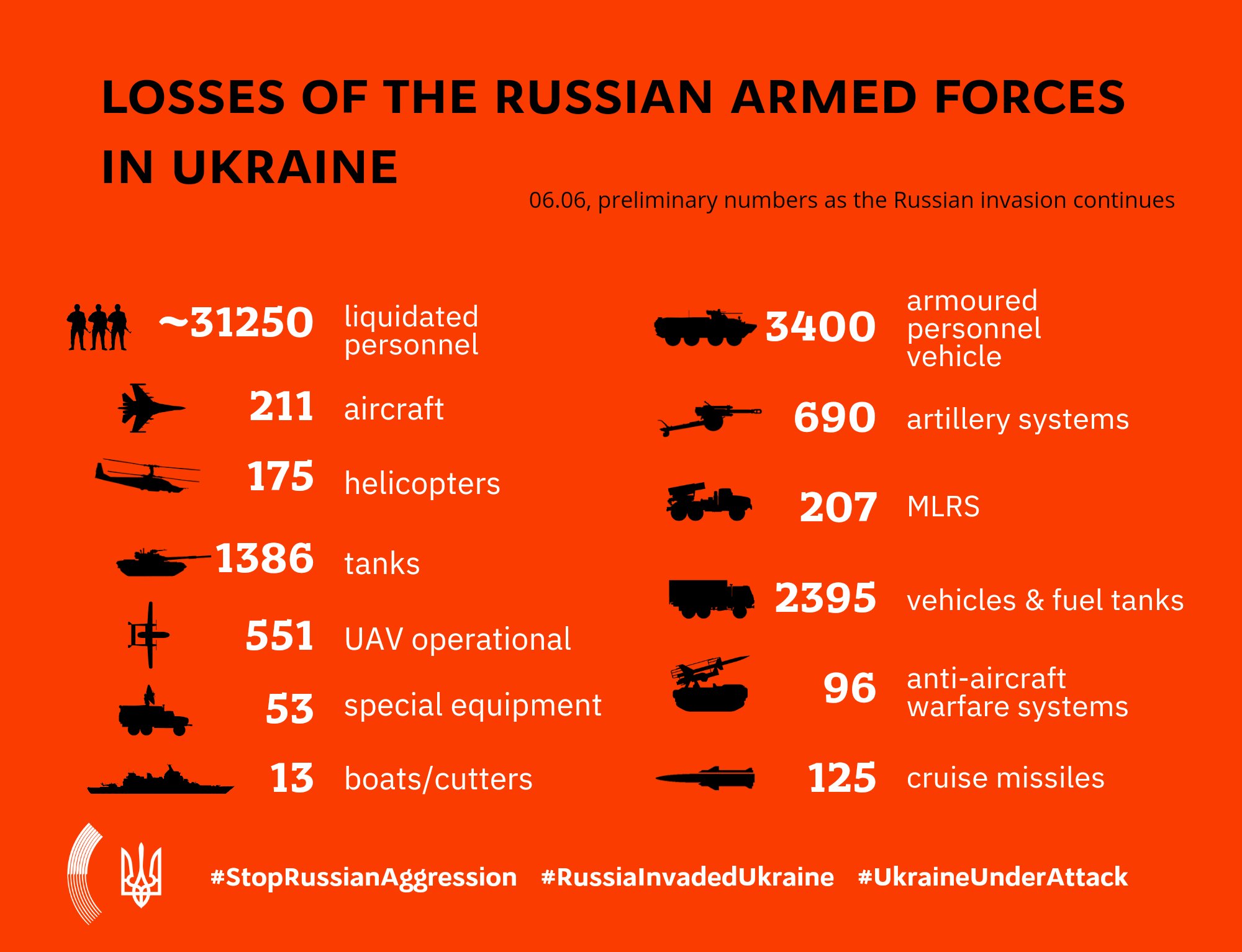 Mfa Of Ukraine 1 0 3 Days Of Full Scale Russia S War On Ukraine Information On Russian Invasion Losses Of The Russian Armed Forces In Ukraine June 6 T Co 9vdrnxz6p7 Twitter