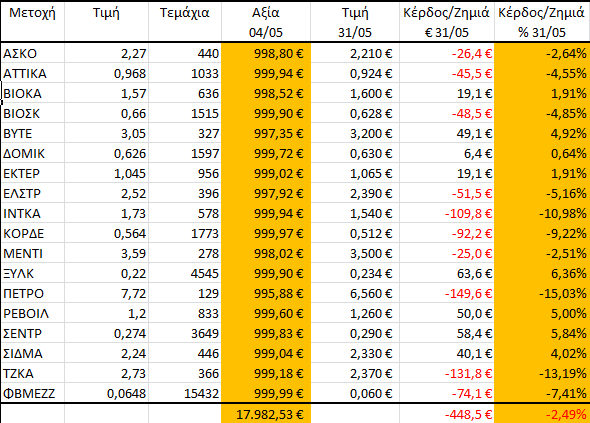 AnastasiosGe's tweet photo. #GreekStocks #Portfolio μετά από ένα μήνα είναι στο -2,49% με την καλύτερη απόδοση στις #Xylem, #Revoil, #Centric και την χειρότερη στις #Intka, #Petro, #Tzka https://t.co/gZZkkFq7j8