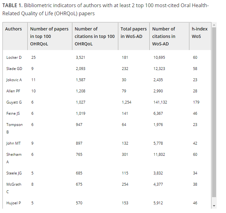 CommDentOralEpi's tweet photo. Who publishes the majority of research in #dentistry in the field of oral health-related quality of life?

We do🥇

Find out more in this just published, free to read article on the Top100 most-cited OHRQoL papers: A bibliometric analysis

https://t.co/Z4UmHrHclb https://t.co/HirH3OQXZe