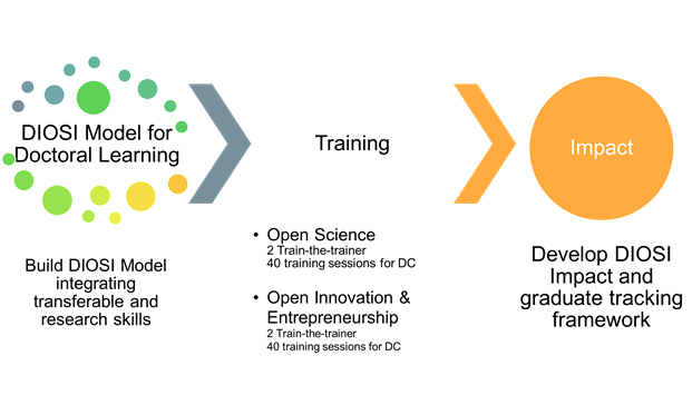 New in the #RRI Toolkit

<a href="/DiosiProject/">DIOSI Project</a> | Developing &amp; Implementing hands-on #training on #OpenScience &amp; #OpenInnovation for #EarlyCareerResearchers rri-tools.eu/en/-/diosi-dev…

👉will set up an extensive training programme on #OpenInnovation #Entrepreneurship &amp; #OpenScience