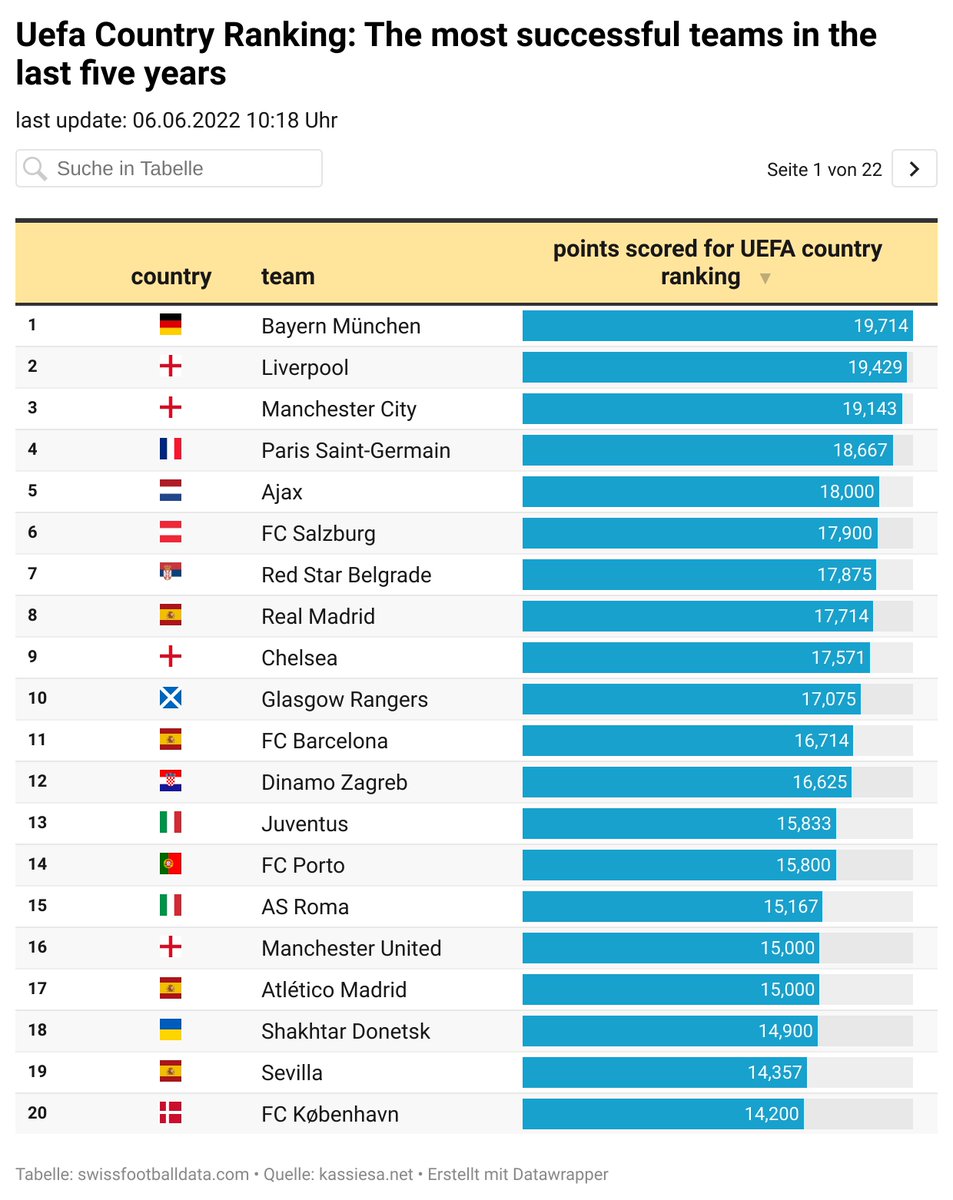 swissfootdata's tweet photo. Most successful team in the last 5 years was Bayern München with 19.714 points scored, just ahead of Liverpool and Manchester City. https://t.co/azYoNzXJbx