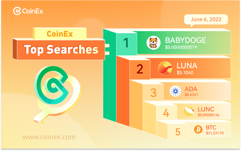 coinexcom's tweet photo. Check the Top 5 Searches on https://t.co/wiQZ8oT9Qj today 🔍

1️⃣ #BABYDOGE @babydoge 
2️⃣ $LUNA @terra_money 
3️⃣ $ADA @Cardano 
4️⃣ $LUNC @terra_money 
5️⃣ $BTC #Bitcoin

#CoinEx https://t.co/XfdFXID30O