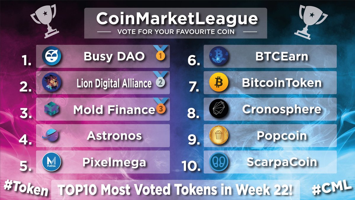 CoinMarketLeague.com (@cml_crypto) on Twitter photo Most Voted & Popular #Tokens - Week 22 👏❤️
🥇 $BUSY @Busy_Technology
🥈 $LDA <a href="/lionxeco/">LionX</a>
🥉 $MOLD <a href="/moldfinance/">Mold Finance</a>
4️⃣ $ASTRO @astronos_io
5️⃣ $PMEGA @GlenCam12200071
6️⃣ $BTCE <a href="/1MillionTokens/">1MillionTokens</a>
7️⃣ $BTCT <a href="/_bitcointoken/">BitcoinToken ($BTCT)</a>
8️⃣ $SPHERE <a href="/Cronosphere_/">Space Pirates Finance</a>
9️⃣ $POP @popcoinfinance
🔟 $SC @coinscarpa Most Voted & Popular #Tokens - Week 22 👏❤️
🥇 $BUSY @Busy_Technology
🥈 $LDA <a href="/lionxeco/">LionX</a>
🥉 $MOLD <a href="/moldfinance/">Mold Finance</a>
4️⃣ $ASTRO @astronos_io
5️⃣ $PMEGA @GlenCam12200071
6️⃣ $BTCE <a href="/1MillionTokens/">1MillionTokens</a>
7️⃣ $BTCT <a href="/_bitcointoken/">BitcoinToken ($BTCT)</a>
8️⃣ $SPHERE <a href="/Cronosphere_/">Space Pirates Finance</a>
9️⃣ $POP @popcoinfinance
🔟 $SC @coinscarpa