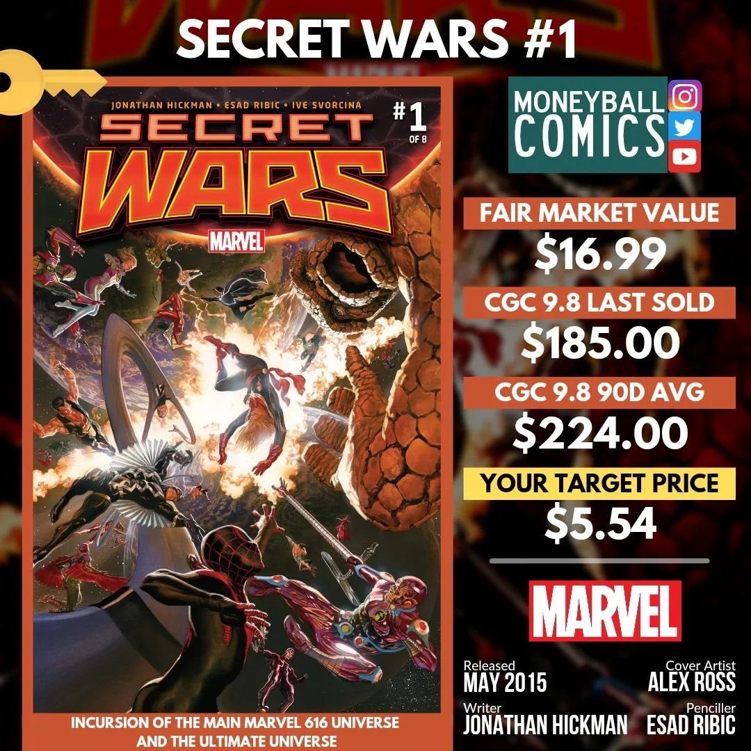 Moneyball Comics Comic Book Value Pick | Secret Wars #1 #comicbooks #comics #comicbookdata #comicbookvalue #comicbookcollecting #moneyballcomics #comicbookinvesting #fairmarketvalue #fmv #cgc #cgccomics #marvel #marvelcomics #mcu #secretwars #incursion #jonathanhickman #esadribic