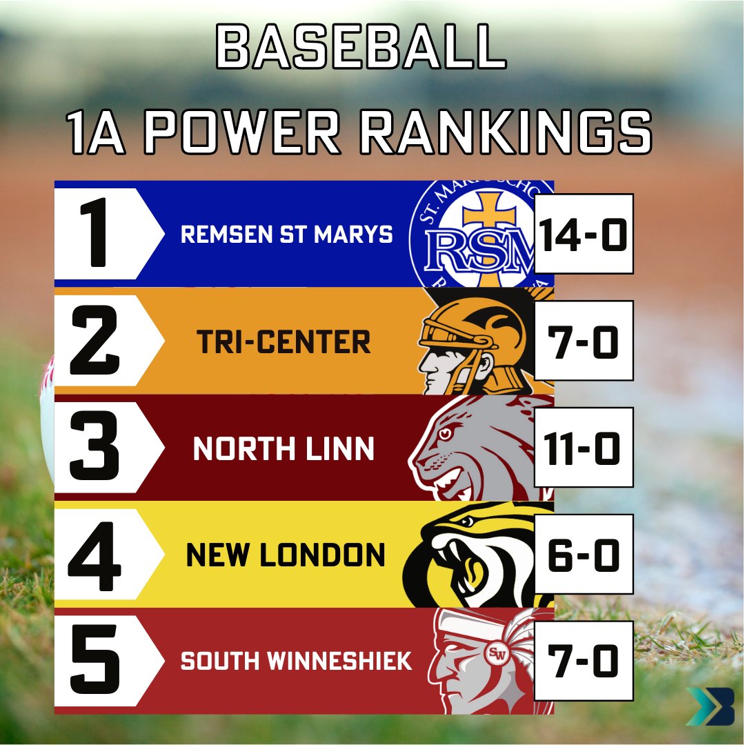 Boys Baseball Power Rankings!

- June 6th - 

#iahsbb #ihsaa