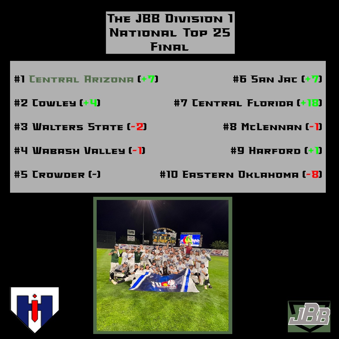 The Final 2022 <a href="/_TheJBB/">The JBB</a> Division 1 Rankings pres. by <a href="/_HRInsurance/">Home Run Insurance</a> 

🔗wp.me/paehxT-3tS