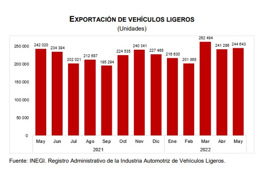 Rodpac's tweet photo. Las exportaciones de automóviles y camionetas avanzaron 1.08%. En los primeros 5 meses el 78% se fue a EU, 7.2% a Canadá y 5.4% a Alemania. Los excluidos de la Cumbre de las Américas representan: Nicaragua 0.02%, Venezuela 0.001% y a Cuba no se exportaron vehículos. https://t.co/xAYUqsSpQ1