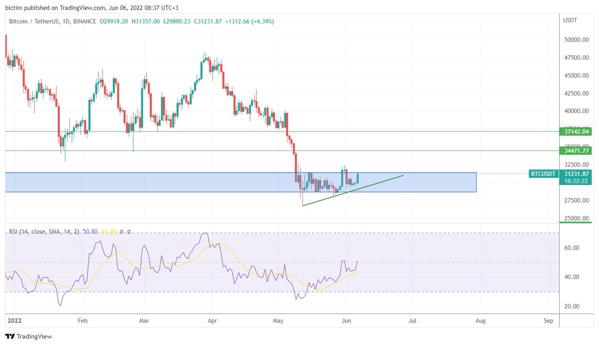 #Bitcoin fixed above 30.00$ We expect the market sentiment to turn positive this week. And this can lead to a local rebound to the $35,000 area Check out the Weekly: crypterium.com/news/post/cryp…