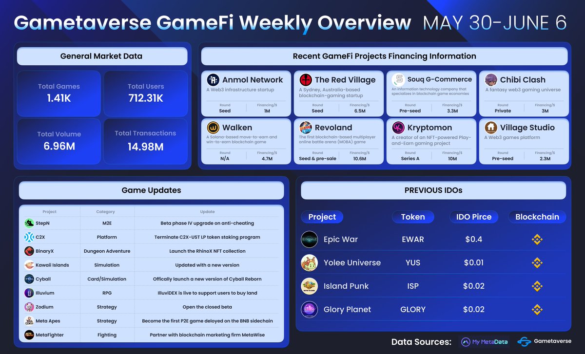 🌟#GameFi Weekly Overview🌟

📅May 30-June 6

🤓What has happened in #GameFi last week?

👇Here, check out major events of <a href="/Stepnofficial/">STEPN GO</a>, <a href="/C2X_WORLD/">C2X WORLD</a>, <a href="/binary_x/">Cici</a>, <a href="/CyBallOfficial/">Liveforcrypto</a>, <a href="/kawaii_islands/">Kawaiiverse</a>, <a href="/MetaFighter_NFT/">MetaFighter</a>, <a href="/zodium/">Zodium</a>, <a href="/illuviumio/">Illuvium</a>, <a href="/MetaApesGame/">Meta Apes</a>, <a href="/walken_io/">Walken</a>, <a href="/TheRedVillage/">THE RED VILLAGE</a>...
