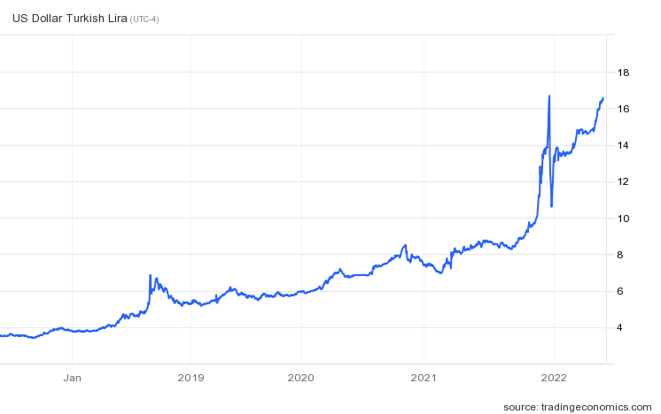 The number of Turkish lira to the dollar is back up to where it started to break in late 2021, when policymakers came in with massive intervention.

It's like holding a beachball underwater.