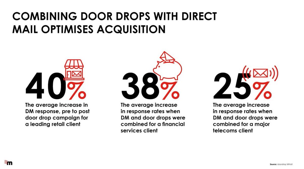 Dor2DorHarrow's tweet photo. DOOR DROPS STATS🚶🙏
#averagerateincrease #driveonline #targetaudience #benefits #marketreach #doordrops 
SOURCE: Market reach
Contact us to book distribution✍️ 
☎️ 02031891775
🟢WhatsApp 07897530058
📩 sales@harrowdor2dor.com
Find out more✍️
https://t.co/O8NmoLPNSs https://t.co/KRf1VDmv8h