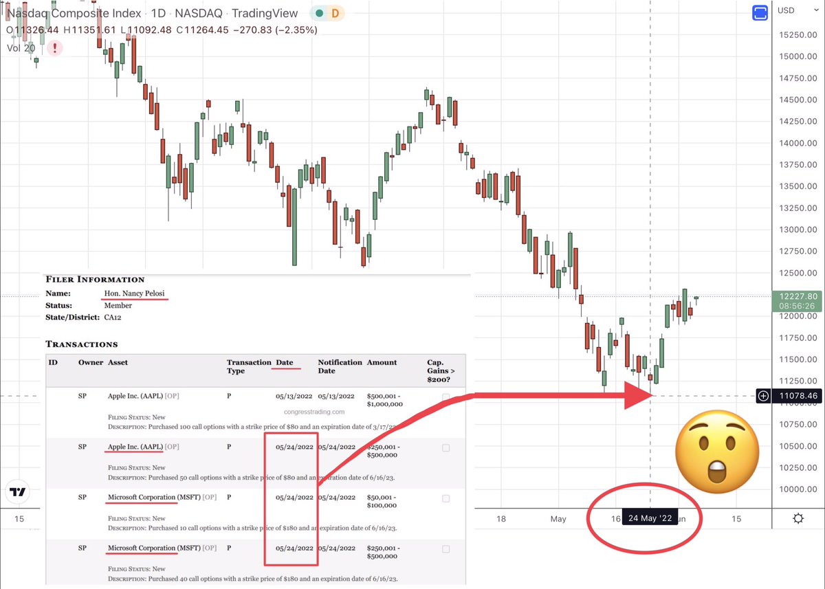 Nancy Pelosi’s trading is just uncanny. She literally nailed the exact NASDAQ bottom on May 24th buying those $AAPL and $MSFT calls. I mean… She’s 82yo, yet trades options better than a Citadel algo running on a dedicated $300m mainframe computer.

Bingo or Bridge, this is not.