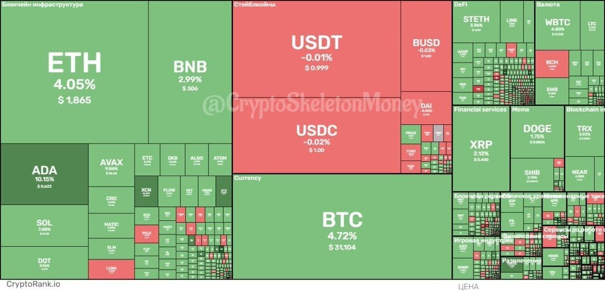 CryptoS1keleton's tweet photo. Рынок сегодня в плюсе, большая часть альтов зеленые✅
BTC сейчас торгуется около 💲31 100, ETH торгуется выше 💲1 800

#КриптоУтро #Курс

CryptoSkeleton💀 (https://t.co/NtEJl4noSI)|Канал (https://t.co/QhdEI8rLRg) |TikTok (https://t.co/Z0gbz4enia)|Чат (https://t.co/dduoU0lPn0) https://t.co/wB7oHzRbNV