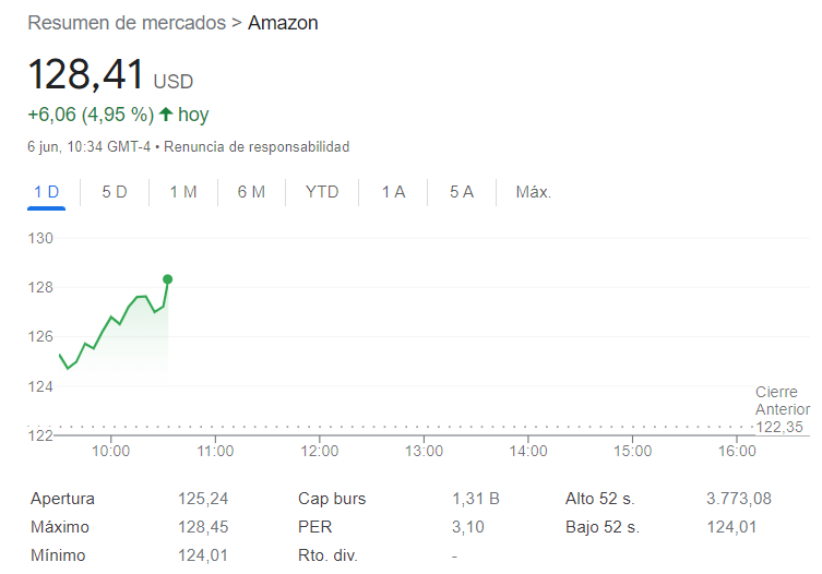 LuisMiguelValue's tweet photo. Hoy es el día.

Se hace efectivo el split 20X1 de $AMZN.

No os asustéis los accionistas que no estuvierais al tanto.

Además, la acción está subiendo un 4,95% intradía, parece que muchos pequeños inversores están aprovechando para entrar...

A nivel fundamental no cambia nada. https://t.co/h1YtCbSuWV
