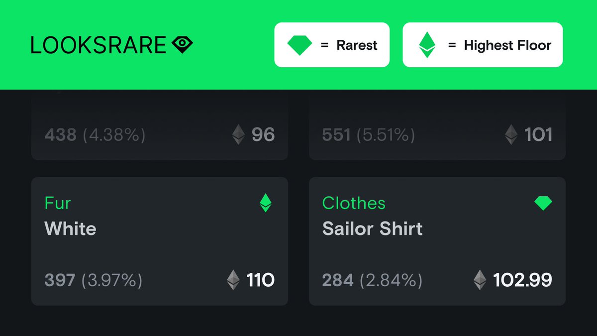 We've levelled up how you see traits on #LooksRare and added new icons to make your life easier!

You can easily see every NFT's:
💎 = Rarest trait
♦️ =  Trait with the highest floor
