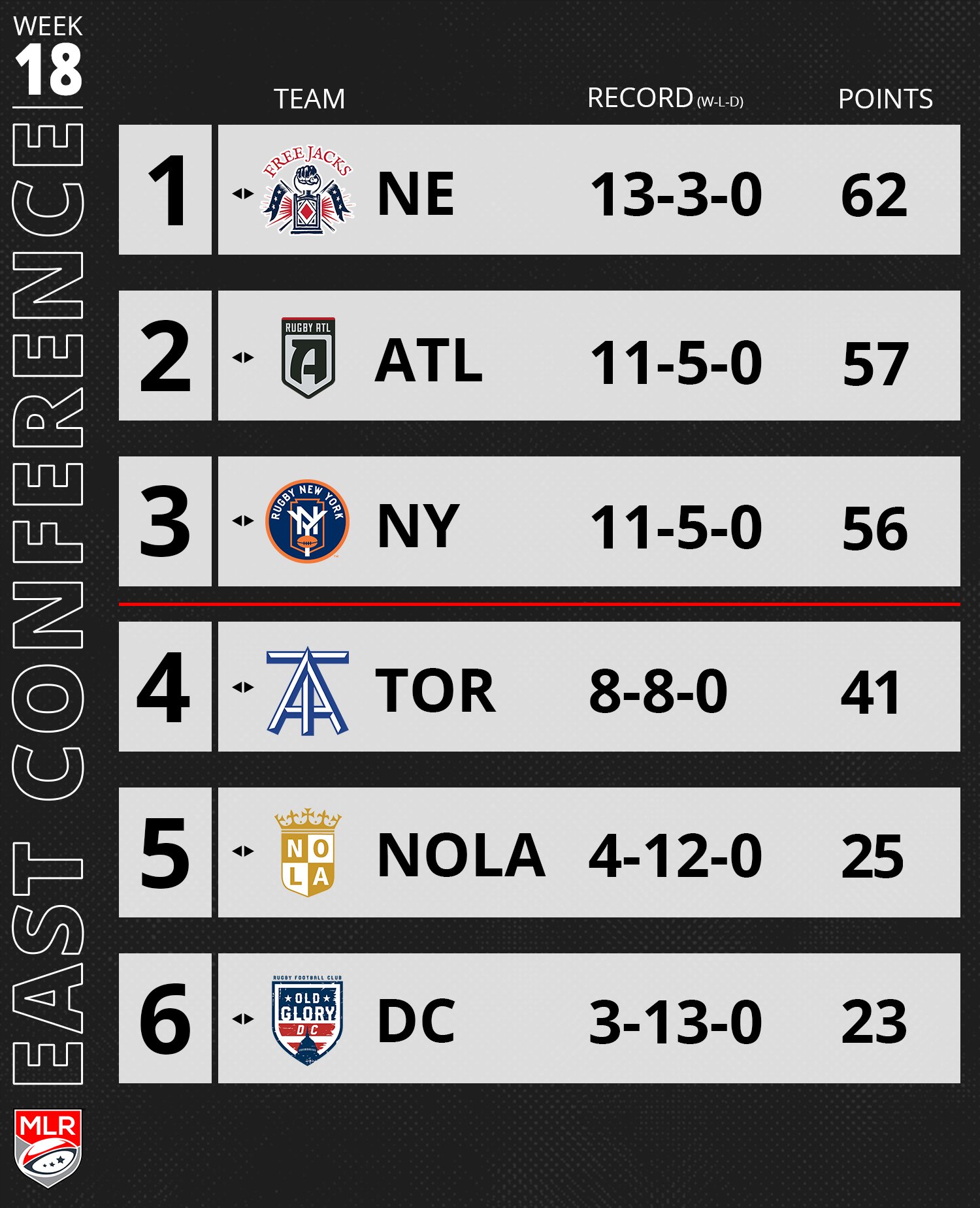 Major League Rugby on Twitter "Final standings for the Eastern