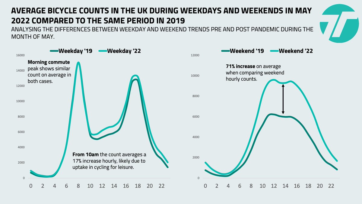 TrafficTec's tweet photo. ⬆️ #CYCLING TRENDS UPDATE ⬆️

This May the average rise in bicycle counts has continued in the UK 👏

We also dug into hourly #data to gain insight into the nation's travel patterns and how they've evolved since the start of the pandemic.

Here's what we found: https://t.co/GgWQvjsudm