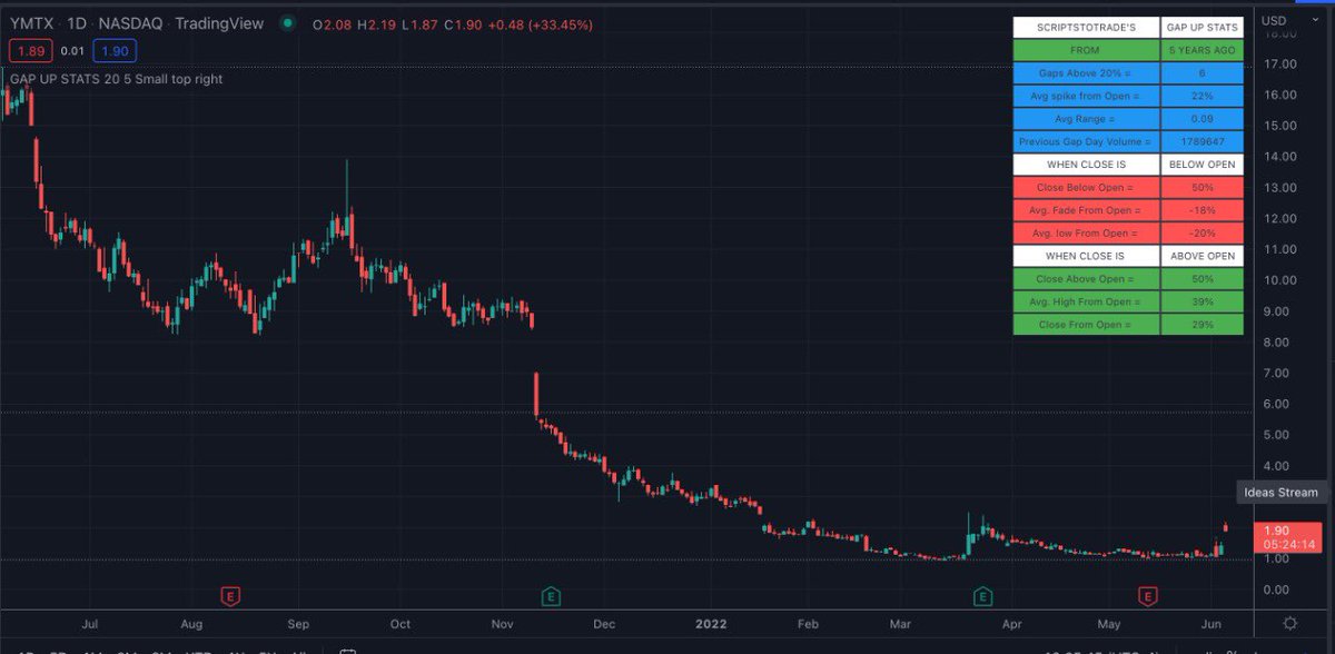 scriptstotrade's tweet photo. Serious traders trade with data ππΌ
Did you know that $YMTX
- Gapped over 20% 6 times in the last 5 years?
- Has an average spike of 22%?
- Had 1,789,647 in volume on the last gapping day?
Our #GAPSTATS indicator works on every stock!
https://t.co/3DDFujRqjS https://t.co/sgszweHTJy