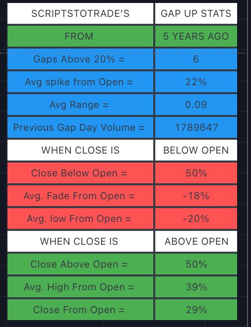 scriptstotrade's tweet photo. Serious traders trade with data ππΌ
Did you know that $YMTX
- Gapped over 20% 6 times in the last 5 years?
- Has an average spike of 22%?
- Had 1,789,647 in volume on the last gapping day?
Our #GAPSTATS indicator works on every stock!
https://t.co/3DDFujRqjS https://t.co/sgszweHTJy
