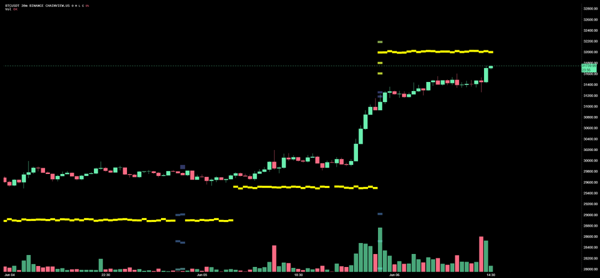 CryptoGodJohn's tweet image. Binance whale now protecting $32k $BTC

Chart by @ChainviewUS