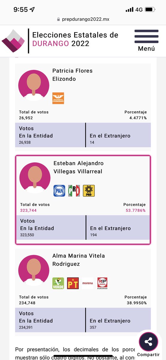 Luis_TV10's tweet photo. Con el 100% de las actas computadas del #PREP2022 en el estado de #Durango, @EVillegasV es el virtual ganador de la elección de gobernador con el 53.77% seguido de @MarinaVitela_ con el 38.99%, una diferencia del 14.78% https://t.co/naL74ECS2w