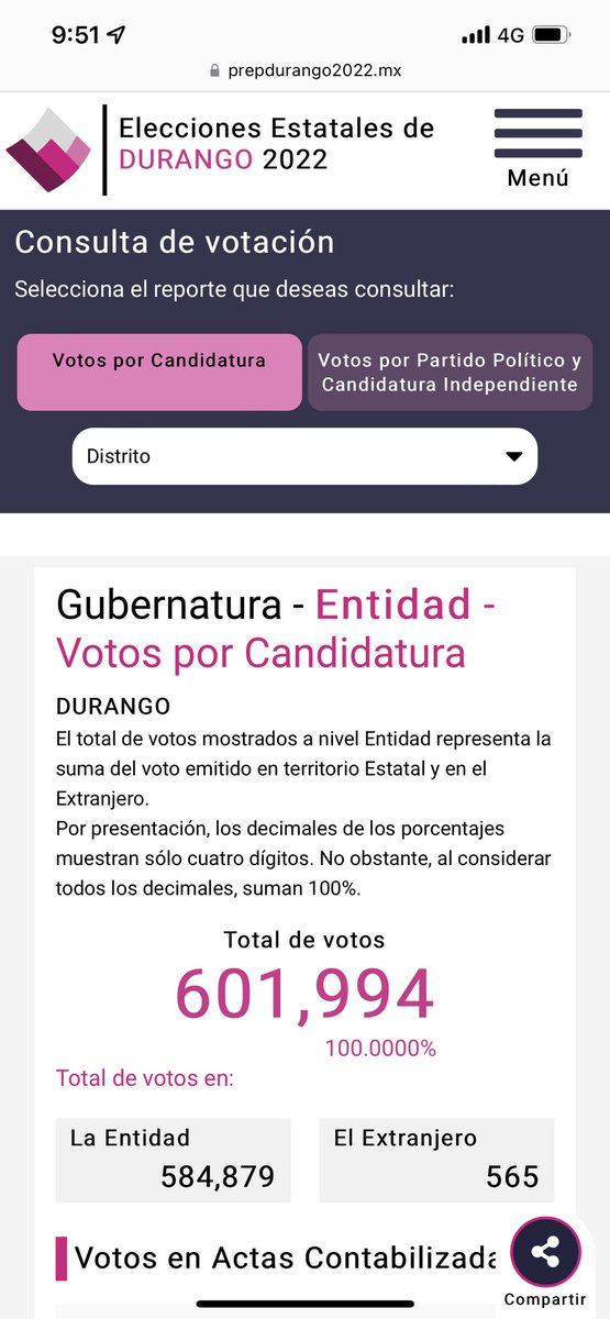 Luis_TV10's tweet photo. Con el 100% de las actas computadas del #PREP2022 en el estado de #Durango, @EVillegasV es el virtual ganador de la elección de gobernador con el 53.77% seguido de @MarinaVitela_ con el 38.99%, una diferencia del 14.78% https://t.co/naL74ECS2w