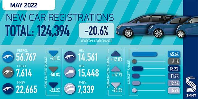 UK: EV sales in May up 17.7%, representing 12.4% of the month’s registrations