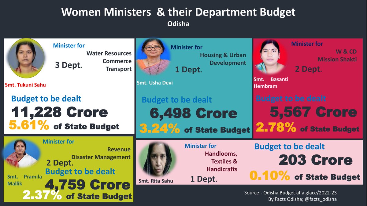Jitkumar2Rath's tweet photo. Odisha has 5 (24%) women ministers in its new council of ministers now. They will be giving leadership to 9 of 44 (20%) departments in the government. These departments estimated to spend around 28,255 crore in 22-23, which is 14% of the state budget. https://t.co/YM5vID9Niu
