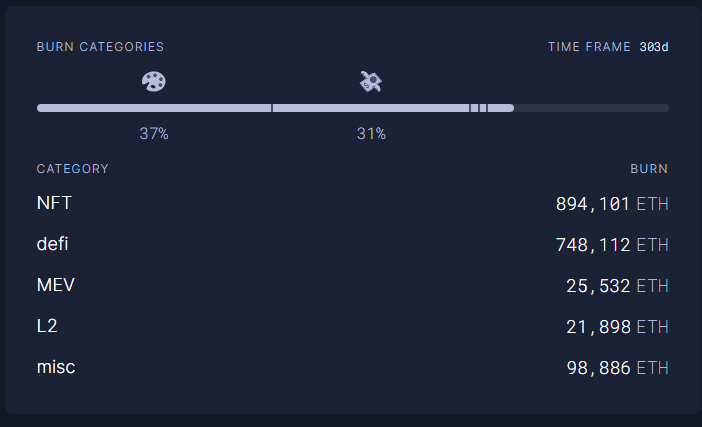 sassal0x's tweet photo. Layer 2's on Ethereum have burned over 20,000 ETH ($38 million) since EIP-1559 went live.

Repeat after me: layer 2's are not parasitic to Ethereum or ETH. https://t.co/EbGBz7qUkn
