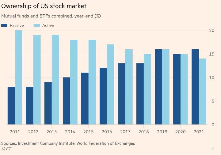 FT: Passive fund ownership of US stocks overtakes active for first time
ft.com/content/27b5e0…