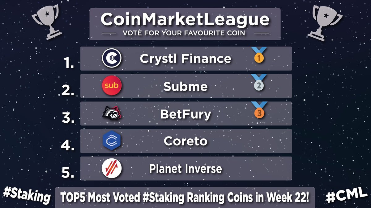 CML_Crypto's tweet photo. Most Voted &amp; Popular #Staking Ranking Projects - Week 22 👏🔥

🥇 $CRYSTL @CrystlFinance
🥈 $SUB @Subpad_io
🥉 $BFG @betfury_gaming
4️⃣ $COR @Coretoio
5️⃣ $XIV @vaultkeepers https://t.co/sHmAvjAYlx